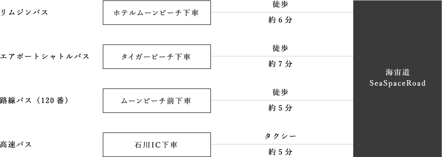 ムーンビーチ、タイガービーチ、石川ICより徒歩5～7分