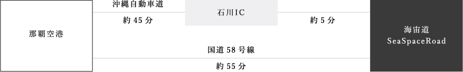 石川ICから約5分